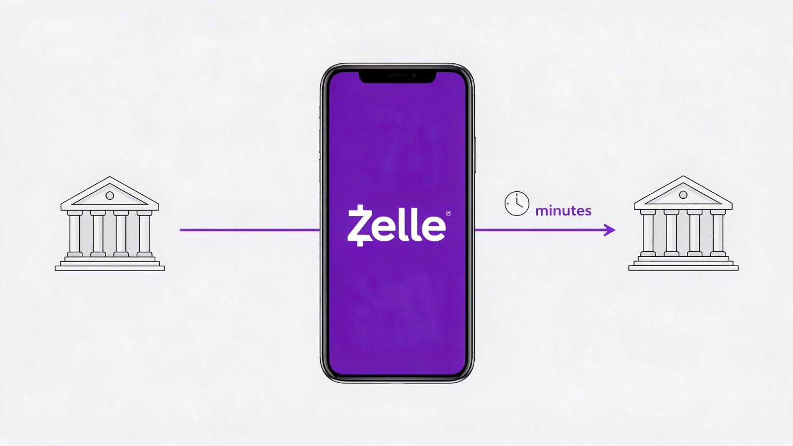 Diagram: a phone showing the Zelle app sits between two bank buildings, with an arrow running from one bank through the phone to the other, labelled minutes.
